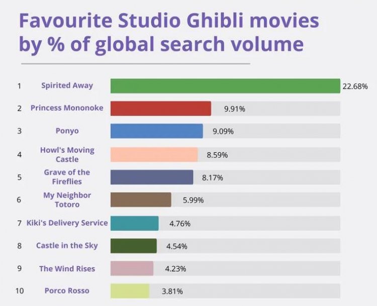 List những  anime hay nhất thuộc Studio Ghibli xếp hạng theo quốc gia