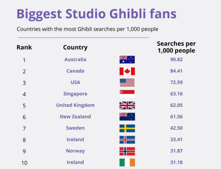 List những  anime hay nhất thuộc Studio Ghibli xếp hạng theo quốc gia